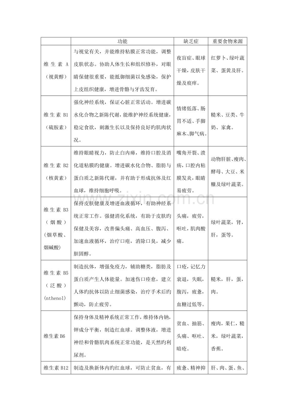 人体所需各种维生素和微量元素的作用及其缺乏症.doc_第1页