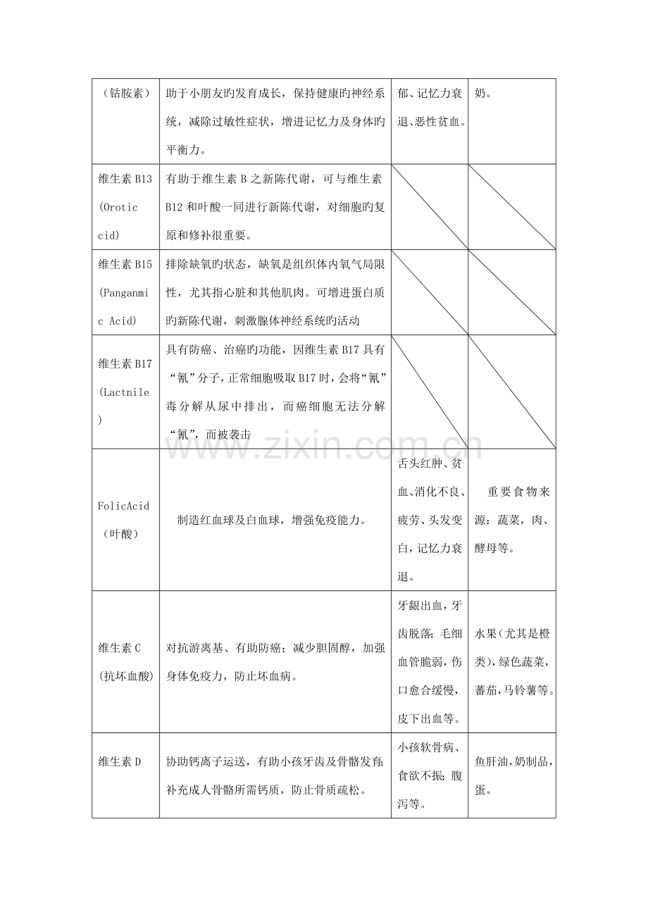 人体所需各种维生素和微量元素的作用及其缺乏症.doc_第2页