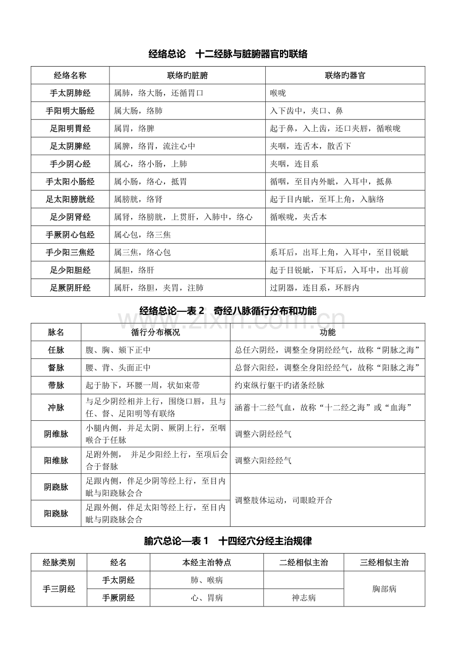 2023年中医执业医师考试必背针灸学十四经穴表.doc_第1页