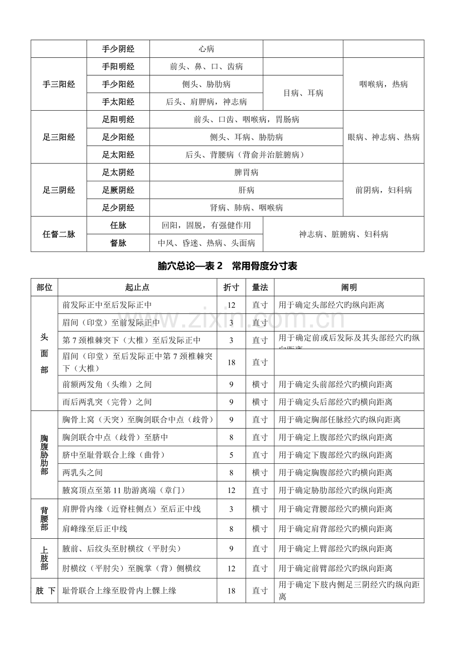 2023年中医执业医师考试必背针灸学十四经穴表.doc_第2页