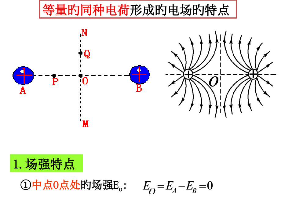 专题等量的同种异种点电荷形成的电场中的场强.pptx_第2页