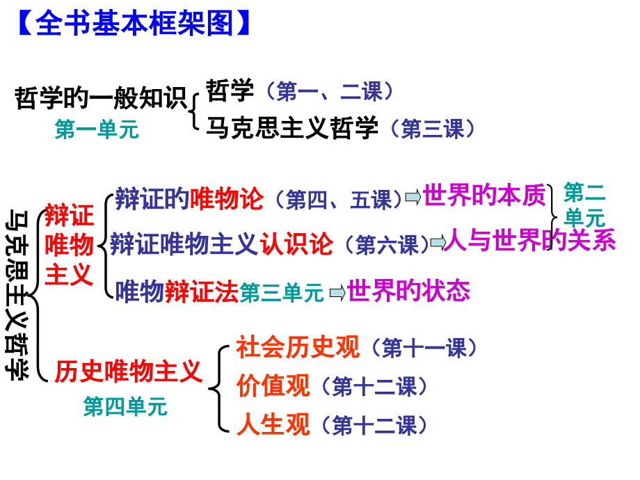 生活与哲学第二单元复习.pptx_第2页