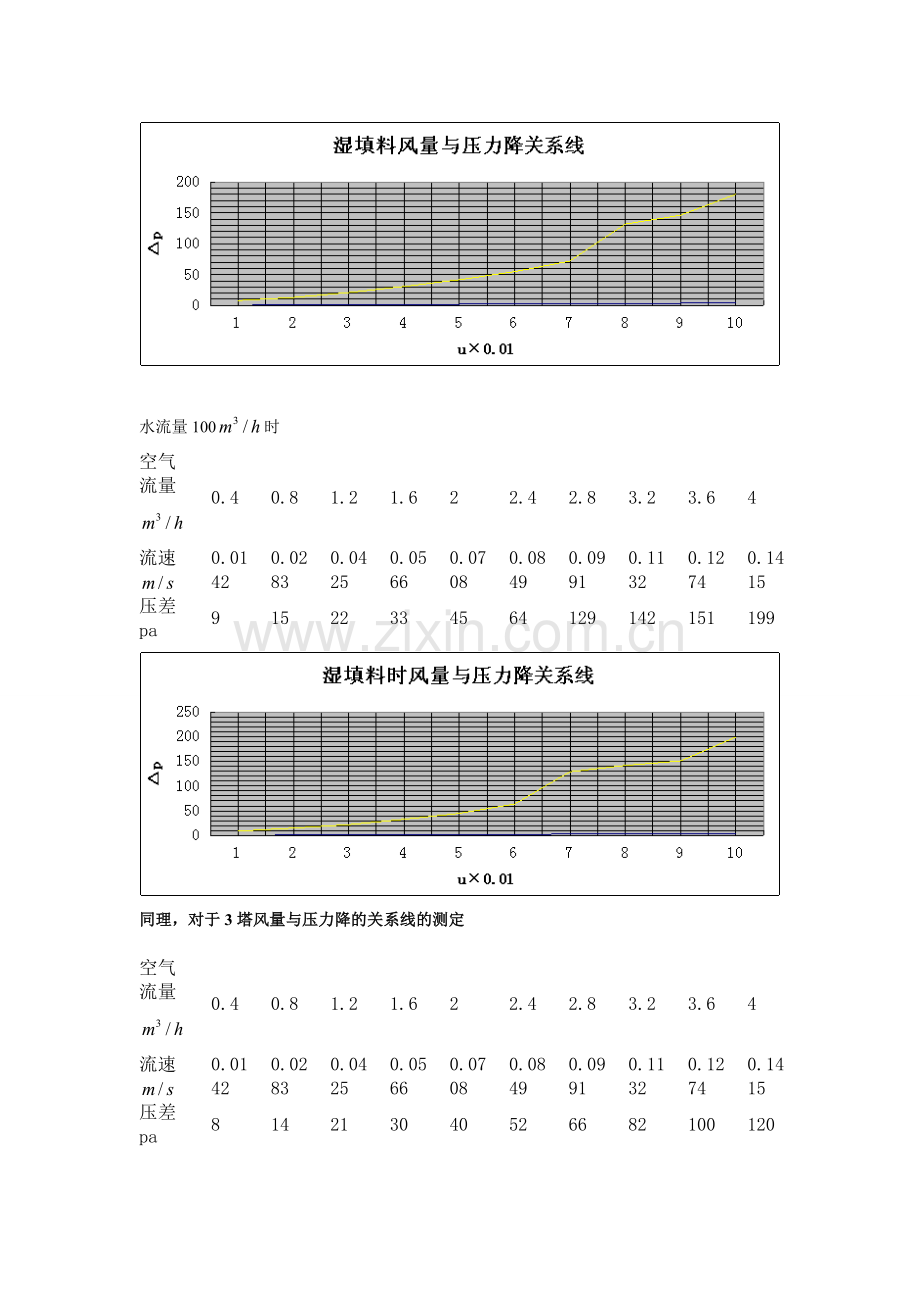 气体吸收实验数据处理表.doc_第2页