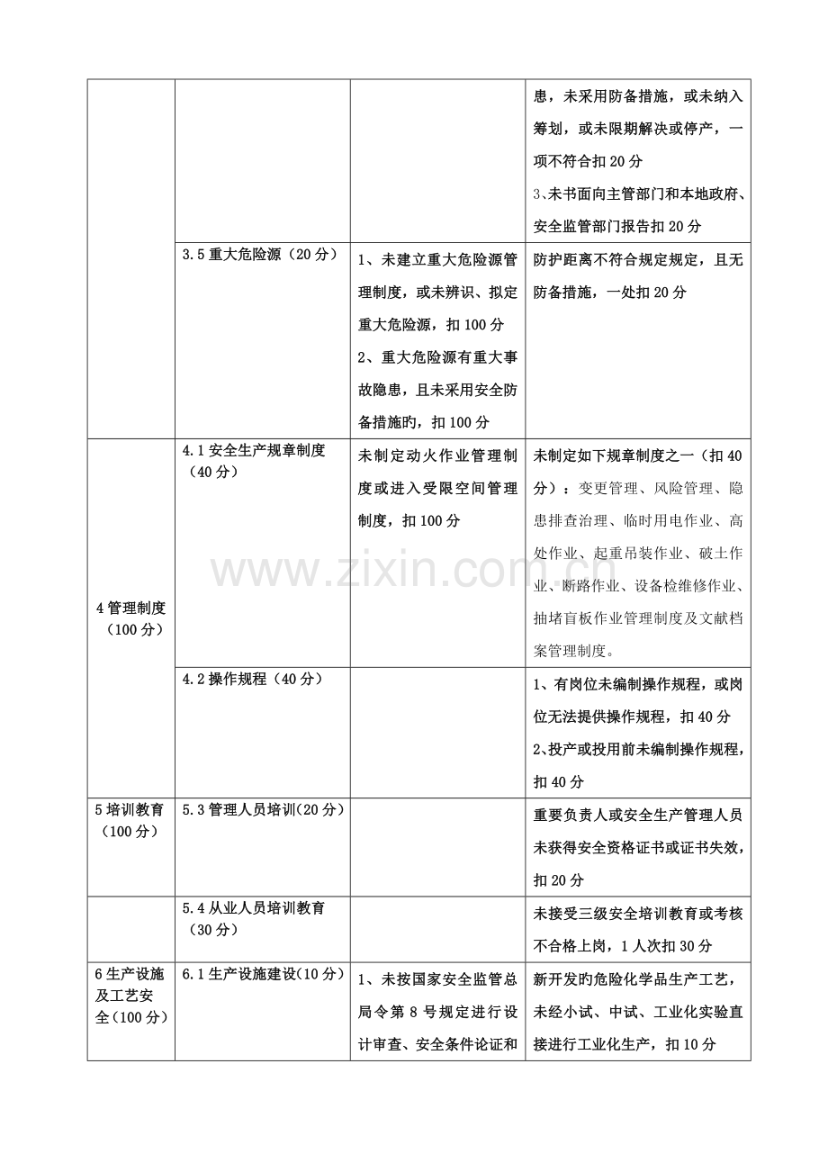 安全重点标准化评审否决项分布情况.doc_第2页