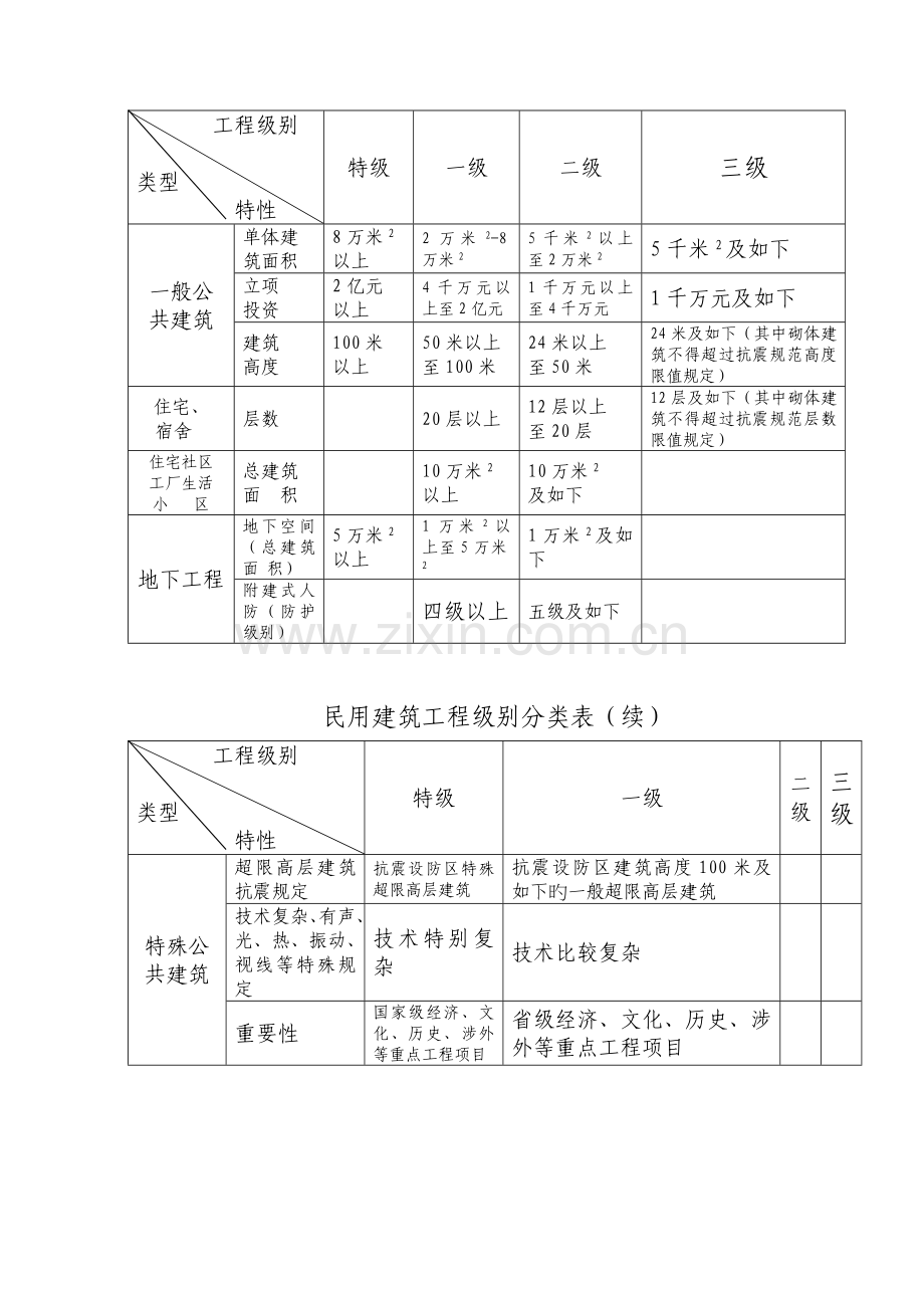 关键工程规模等级划分表.doc_第2页