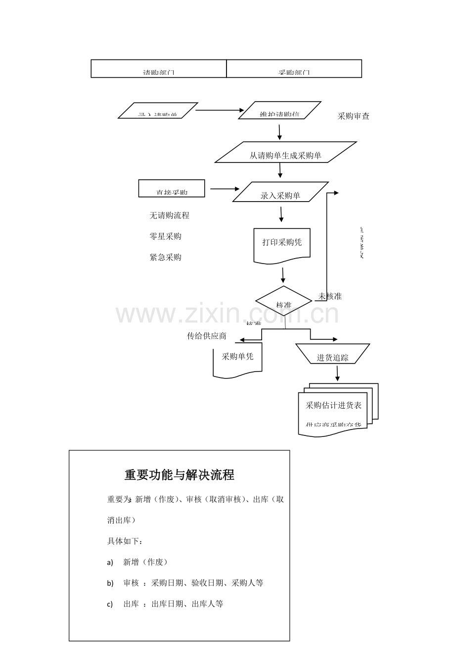 ERP采购标准流程.doc_第1页