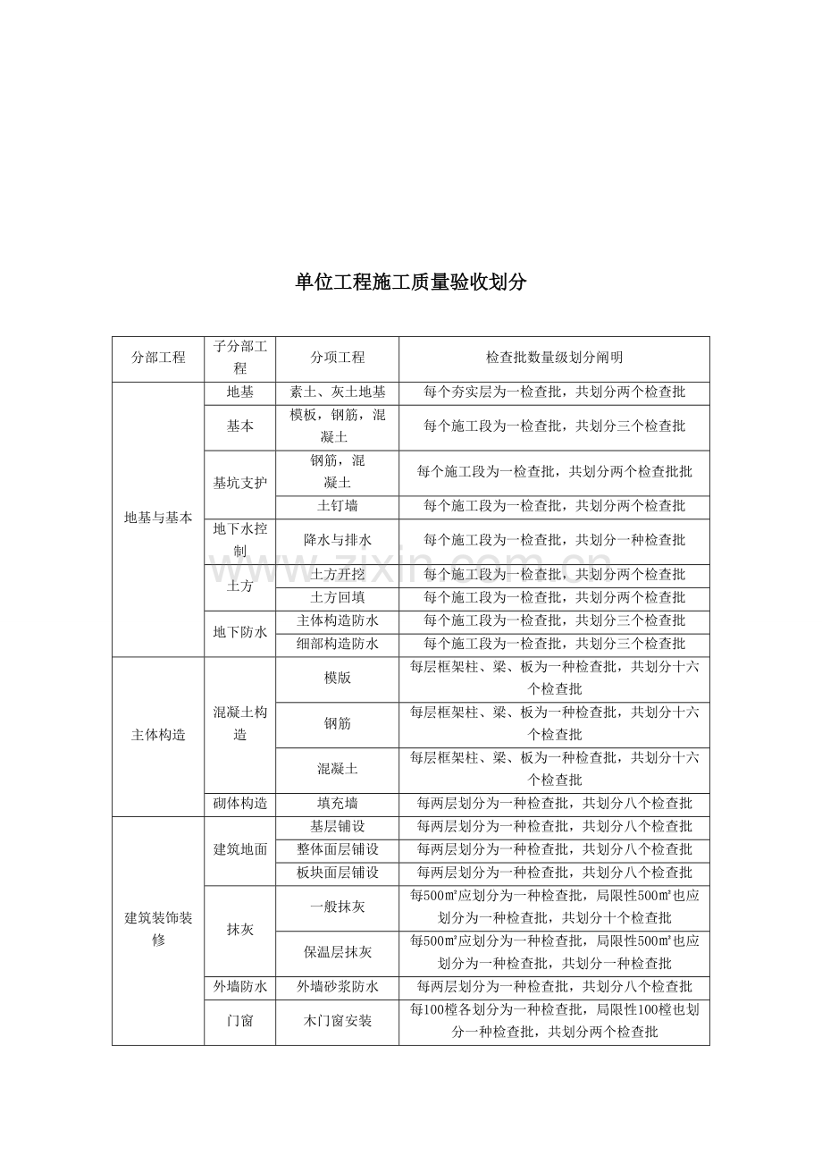综合施工质量验收划分.doc_第2页