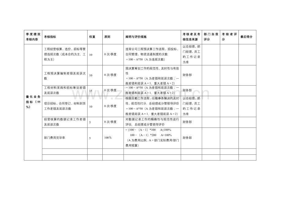 成本合约部部门绩效考评表格.doc_第1页