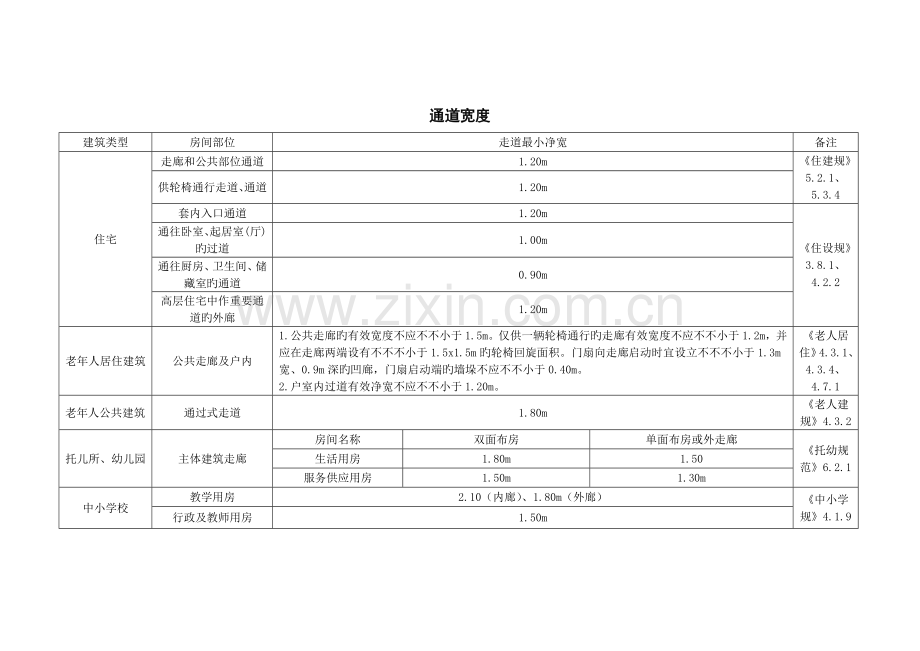 优质建筑设计常用通道宽度重点标准.doc_第1页