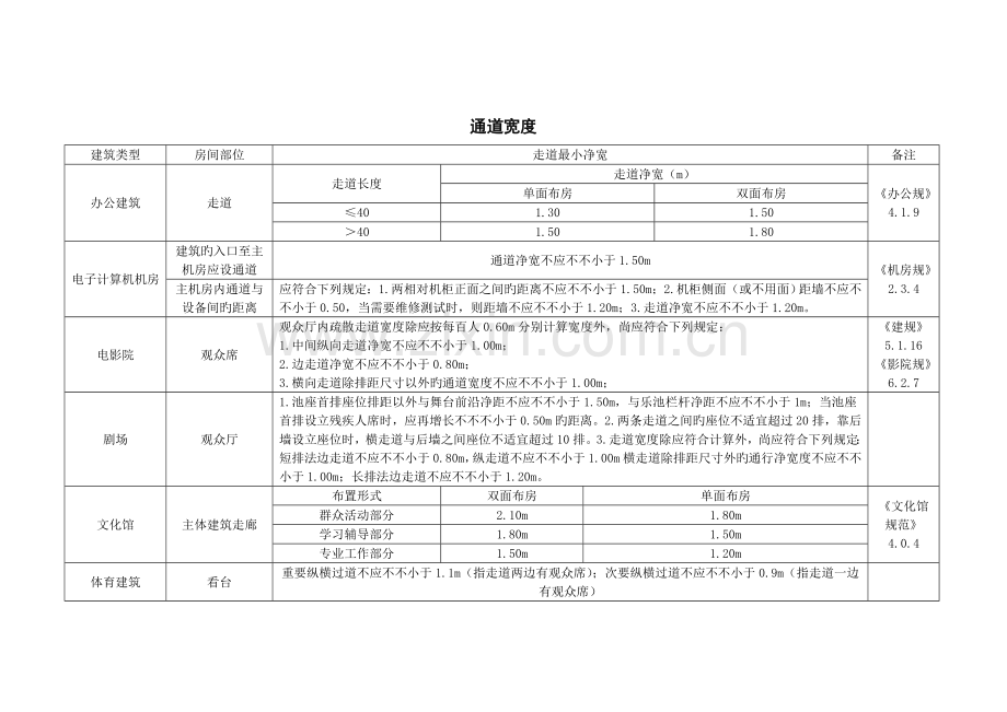优质建筑设计常用通道宽度重点标准.doc_第2页