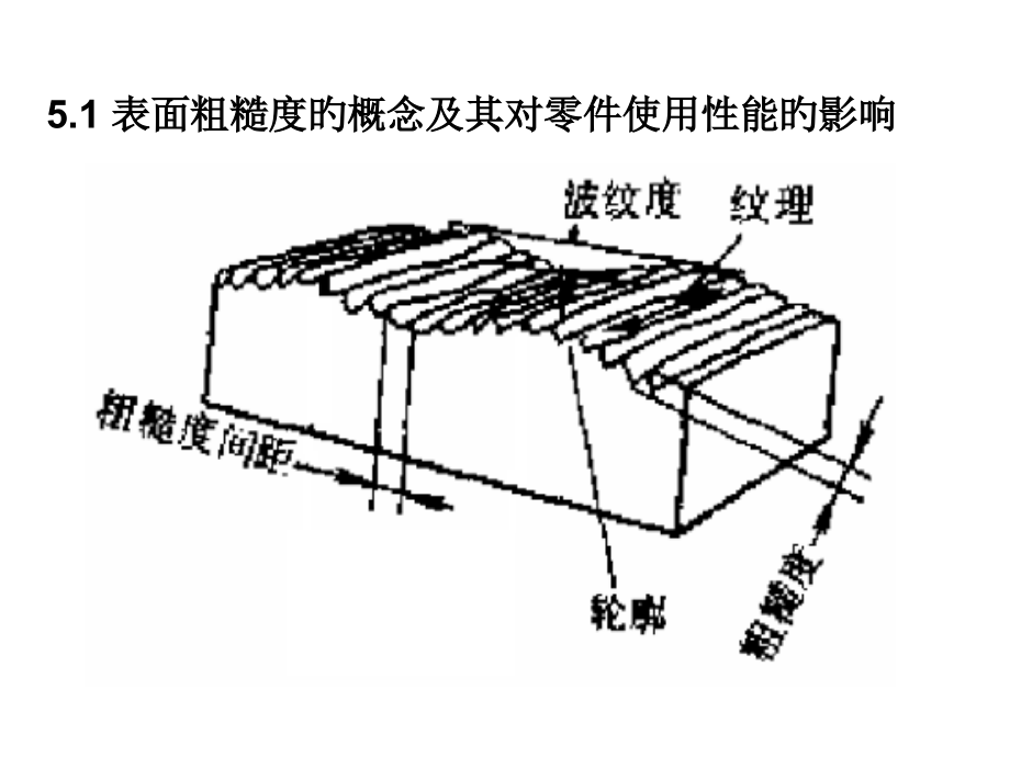 表面粗糙度专题知识讲座.pptx_第2页