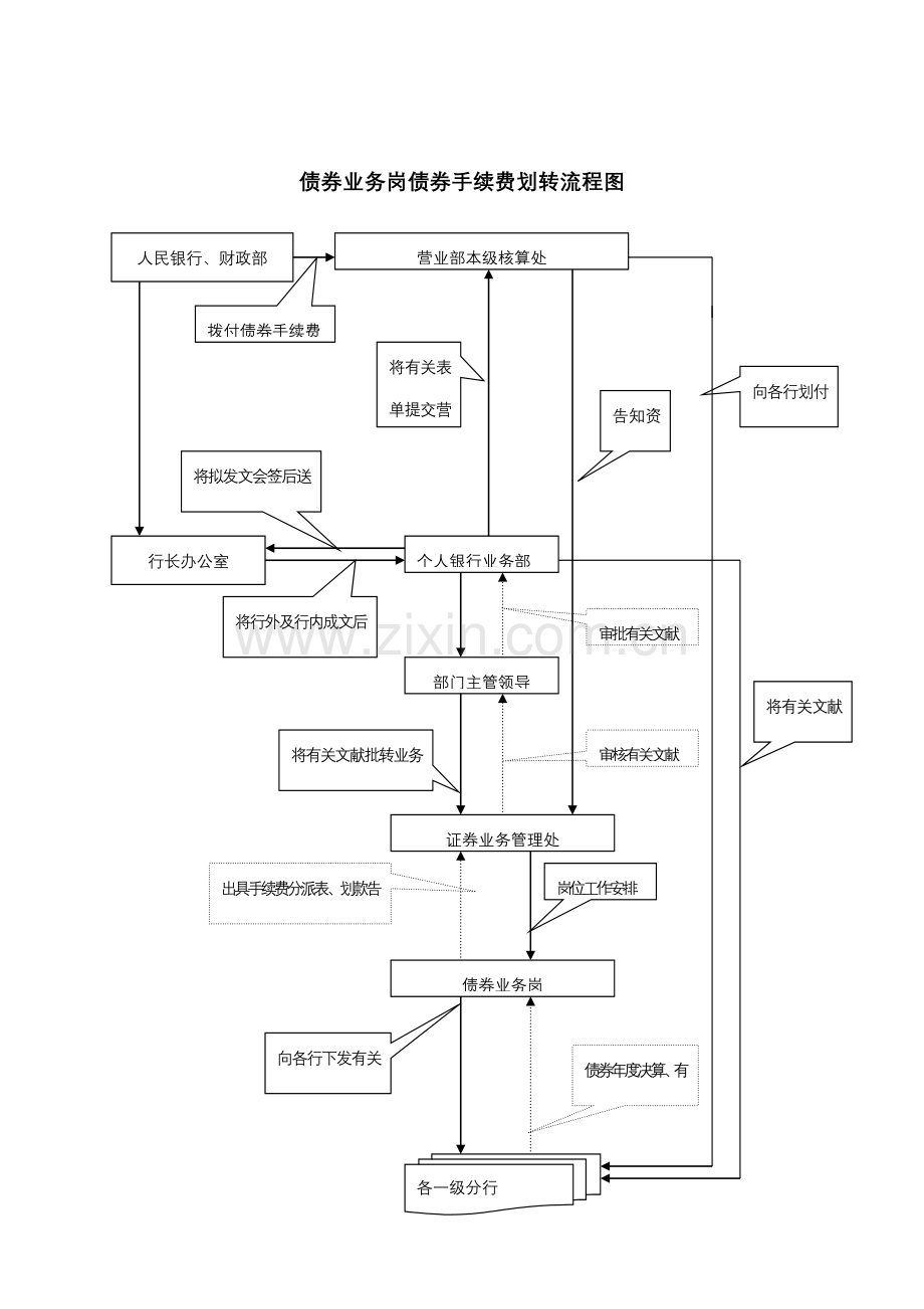 债券业务岗债券手续费划转标准流程图.doc_第1页