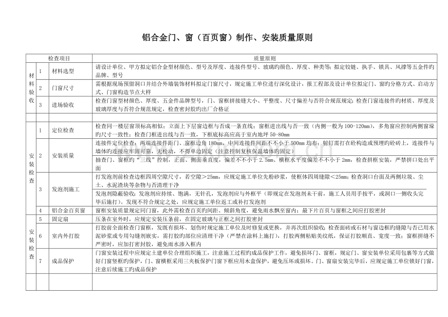 铝合金门窗百叶窗制作安装质量验收重点标准.doc_第1页