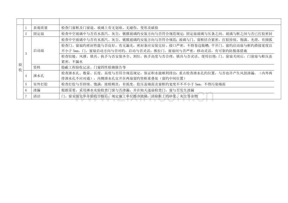 铝合金门窗百叶窗制作安装质量验收重点标准.doc_第2页