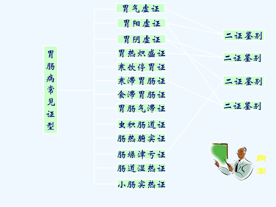 辨胃肠病证候浅谈.ppt_第2页
