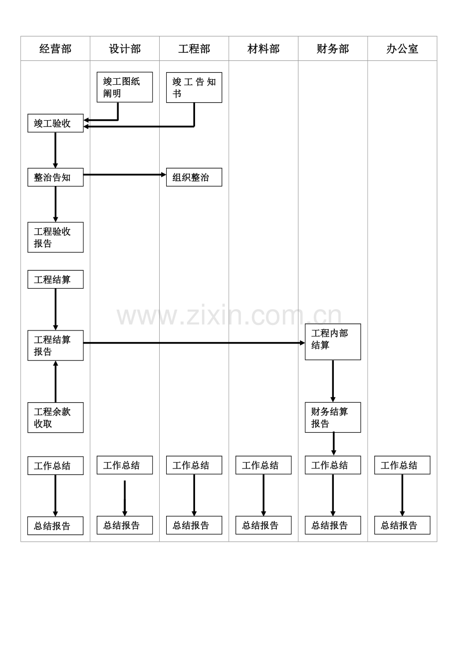 竣工统一验收标准流程图.doc_第1页