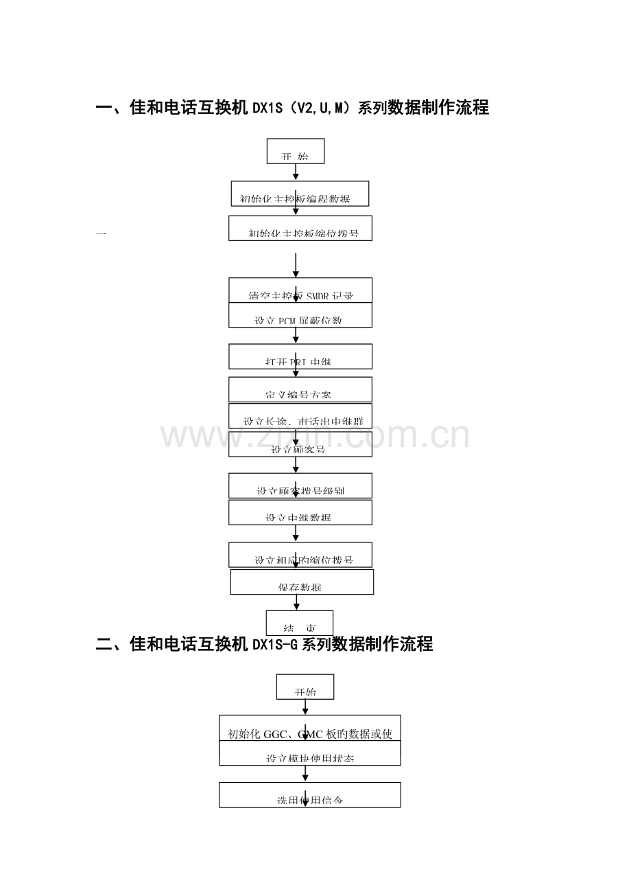 佳和交换机数据调试标准流程.doc_第1页