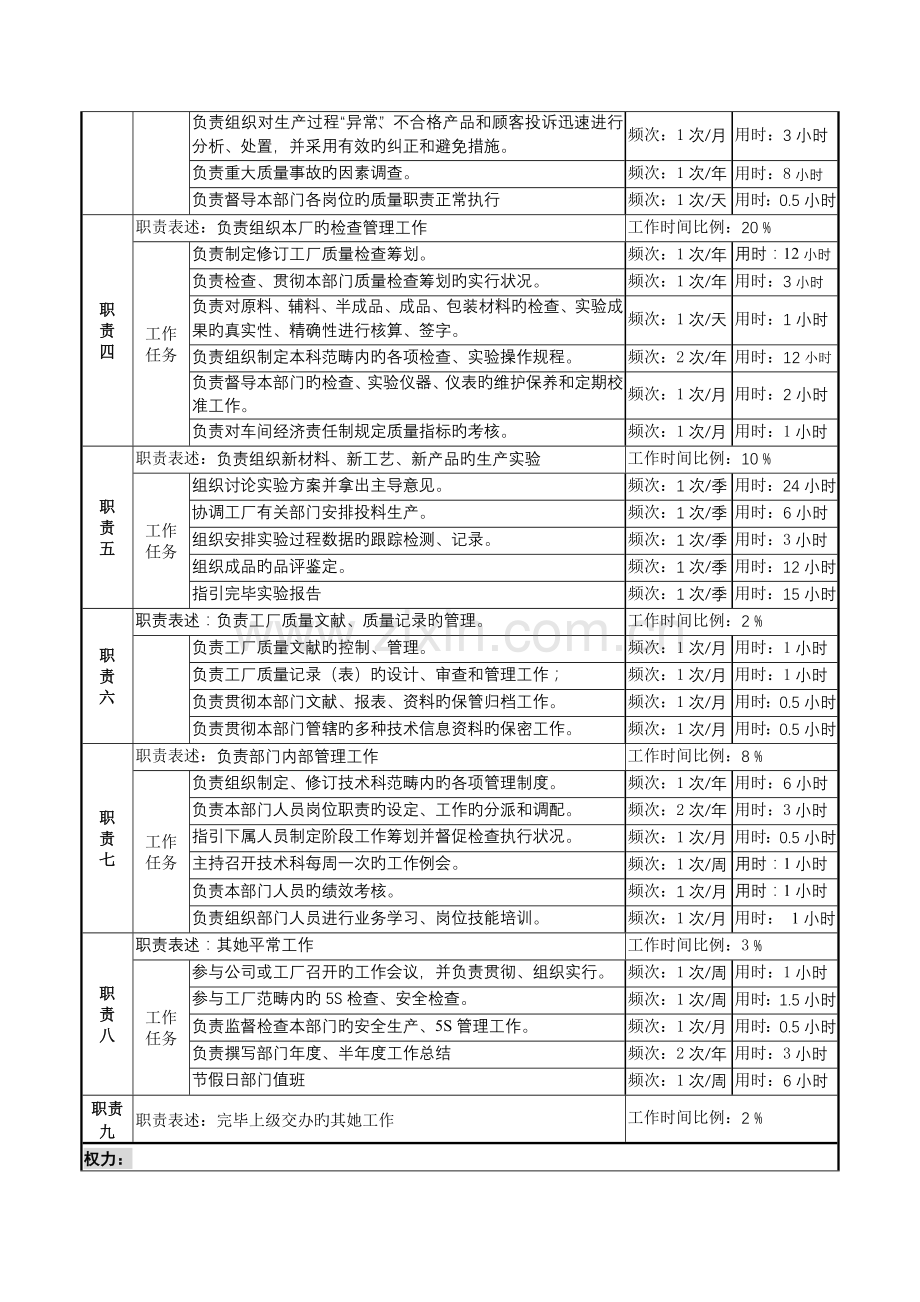 啤酒企业分厂生产重点技术科副科长岗岗位专项说明书.doc_第2页