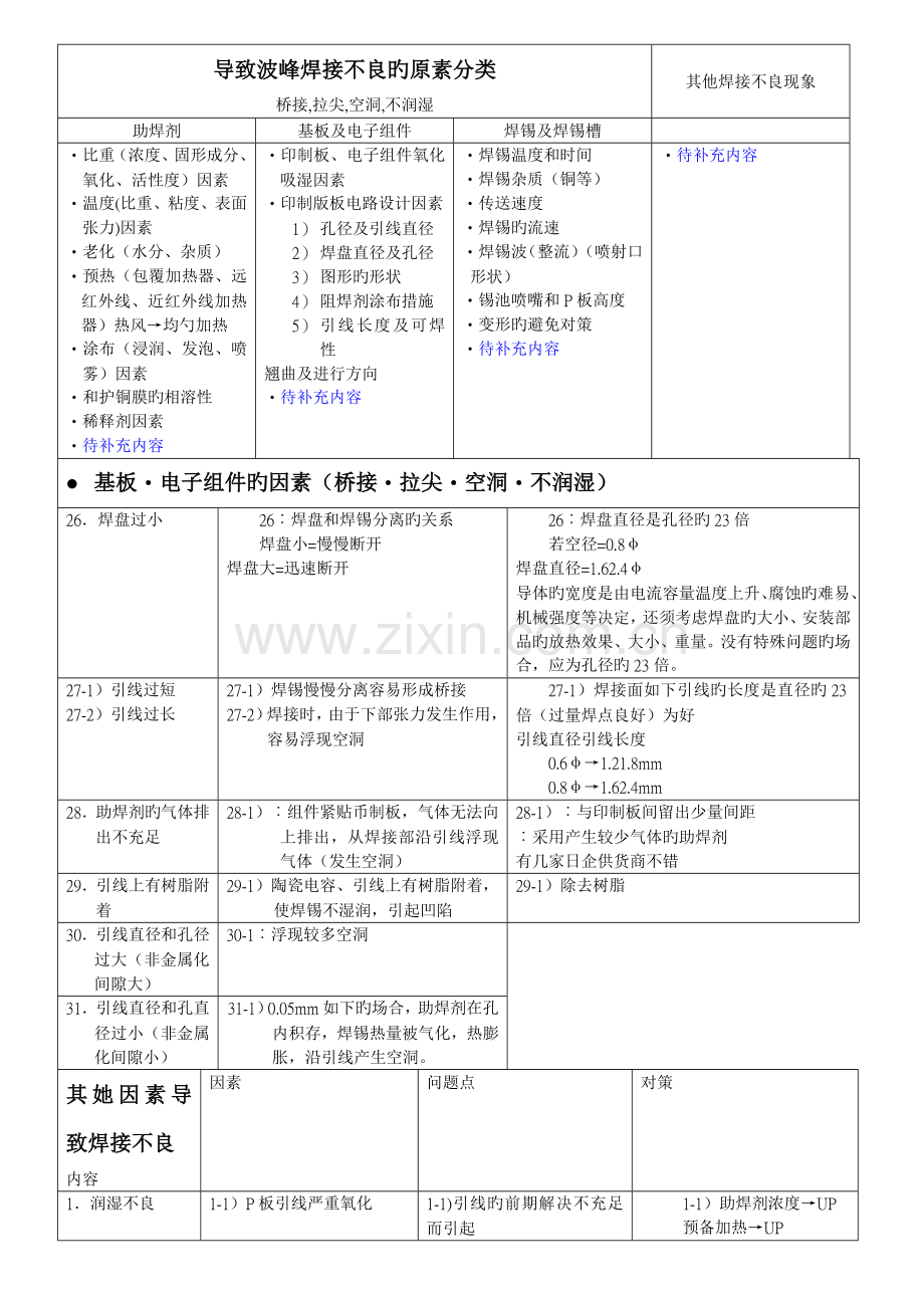 波烽焊不良分析专项项目.doc_第1页