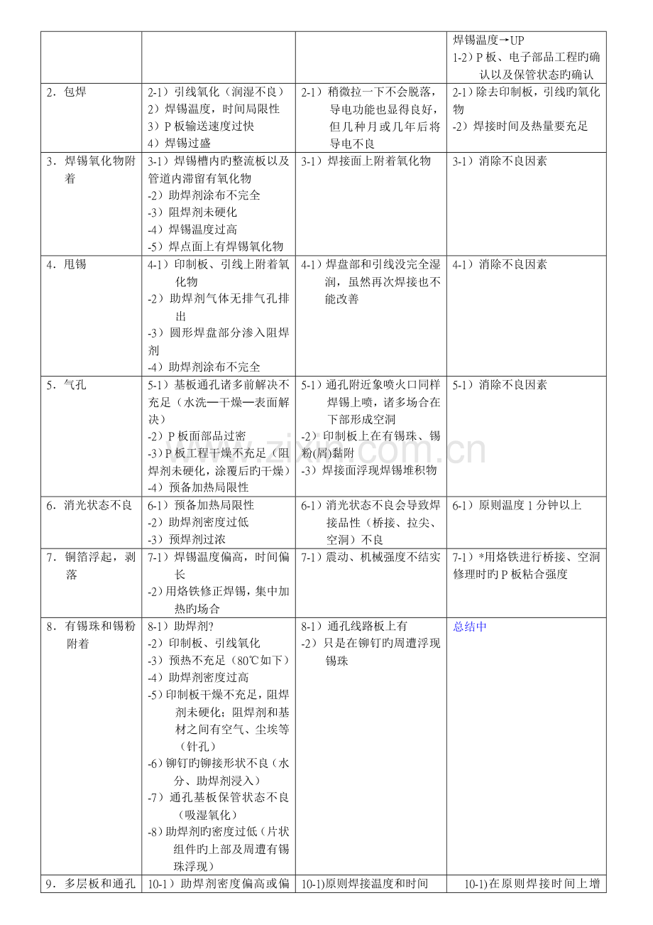 波烽焊不良分析专项项目.doc_第2页