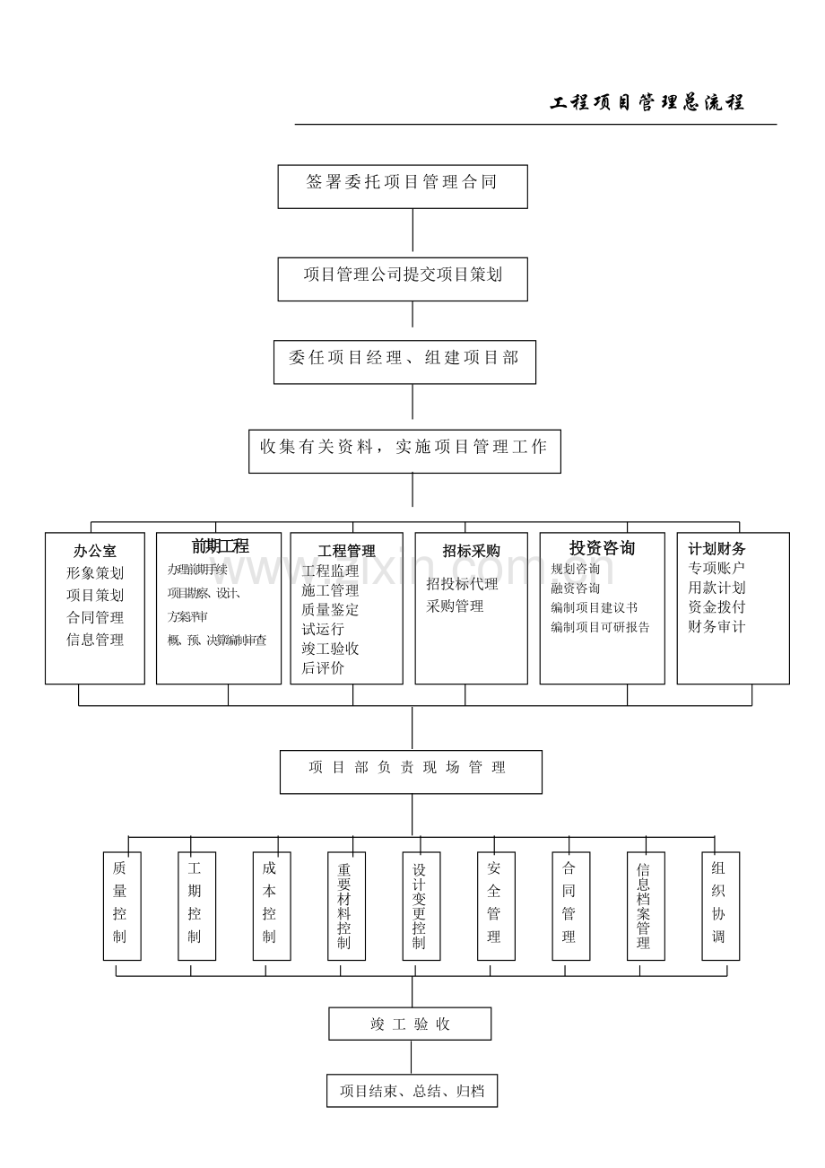 工程项目管理全套流程--(已打印).doc_第2页