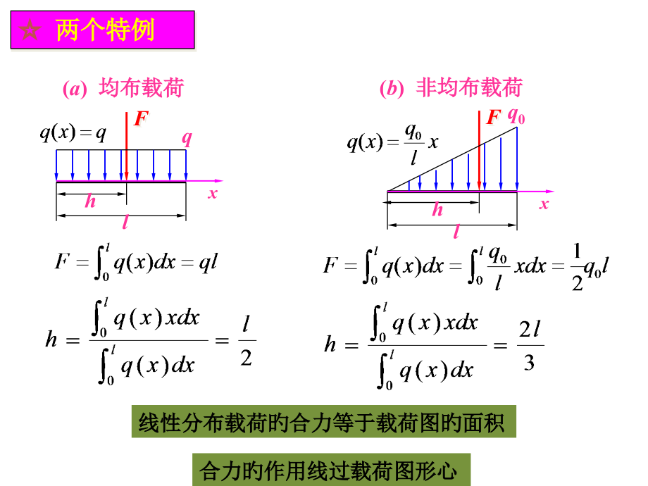 一章-物体的受力分析和静力平衡方程.pptx_第2页