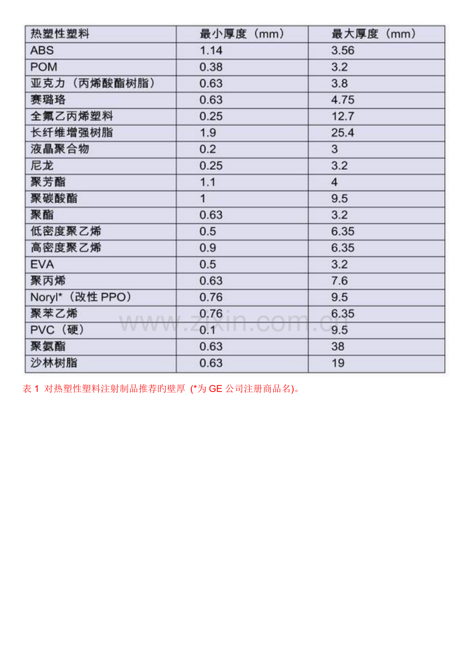 塑料件壁厚专题研究.doc_第2页