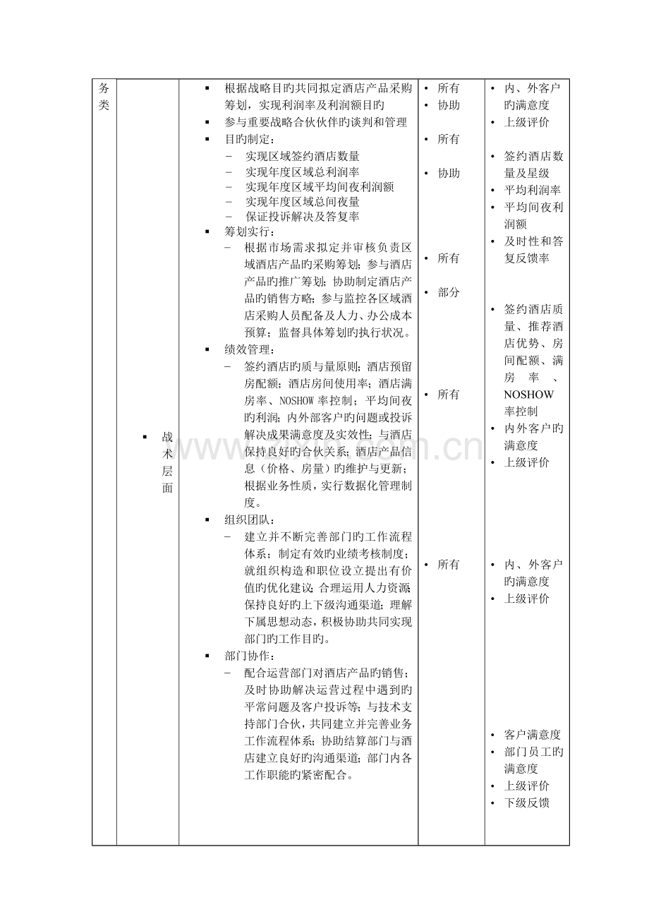 连锁酒店采购部经理岗位专项说明书样本.doc_第2页