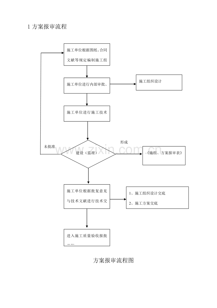 关键工程质量验收标准流程图.doc_第1页
