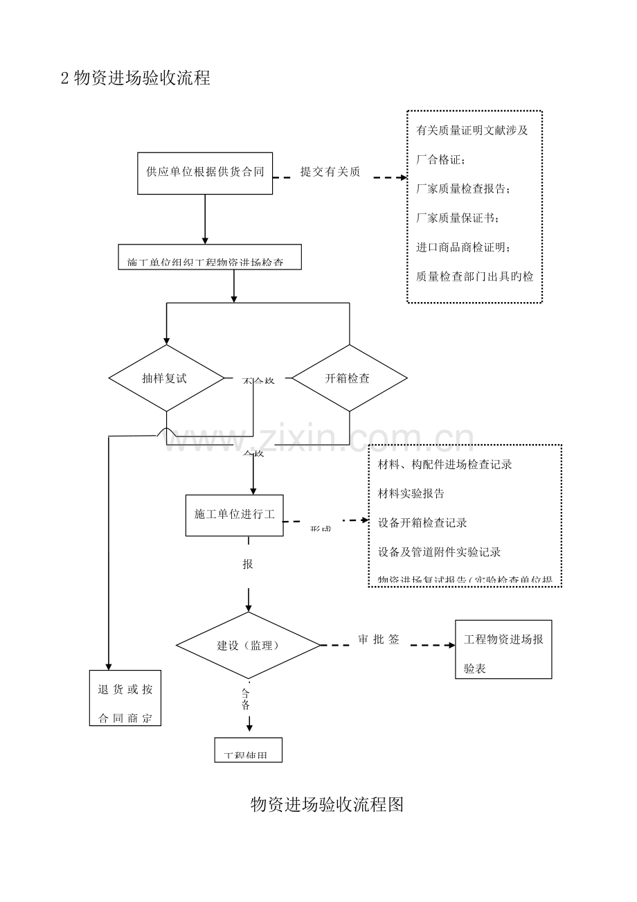 关键工程质量验收标准流程图.doc_第2页