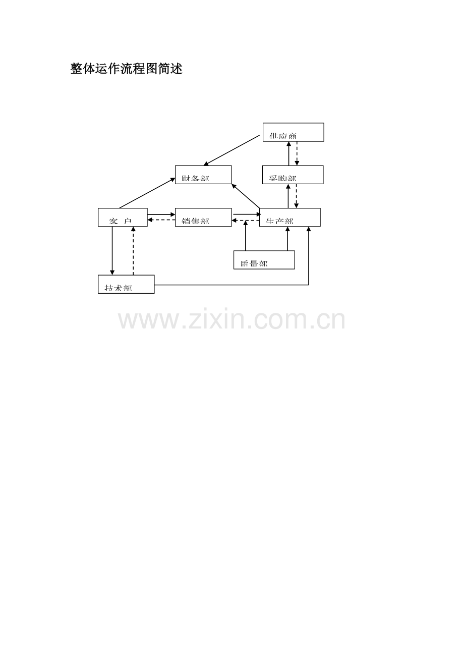 公司运作标准流程图.doc_第1页