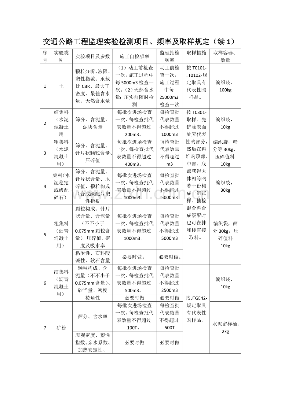 交通公路关键工程监理试验检测专项项目频率及取样要求.doc_第1页