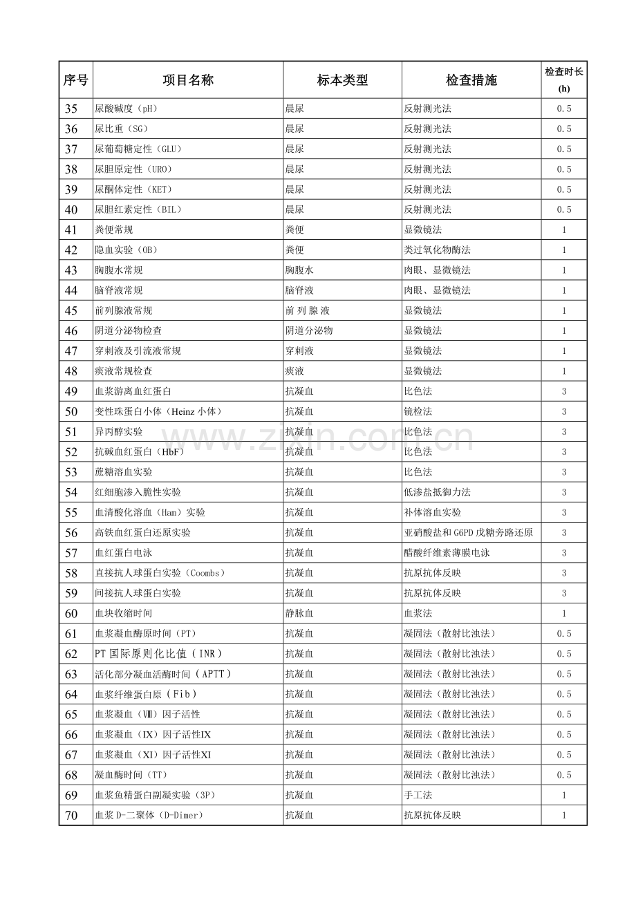 全部检验专项项目检验时长一览表.doc_第2页