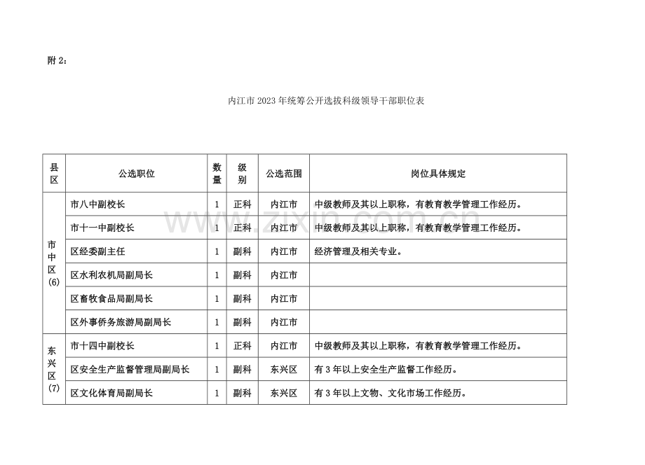 2023年内江市统筹公开选拔科级领导干部职位表.doc_第1页