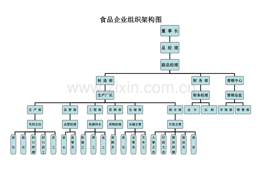 食品企业组织架构图.doc_第1页