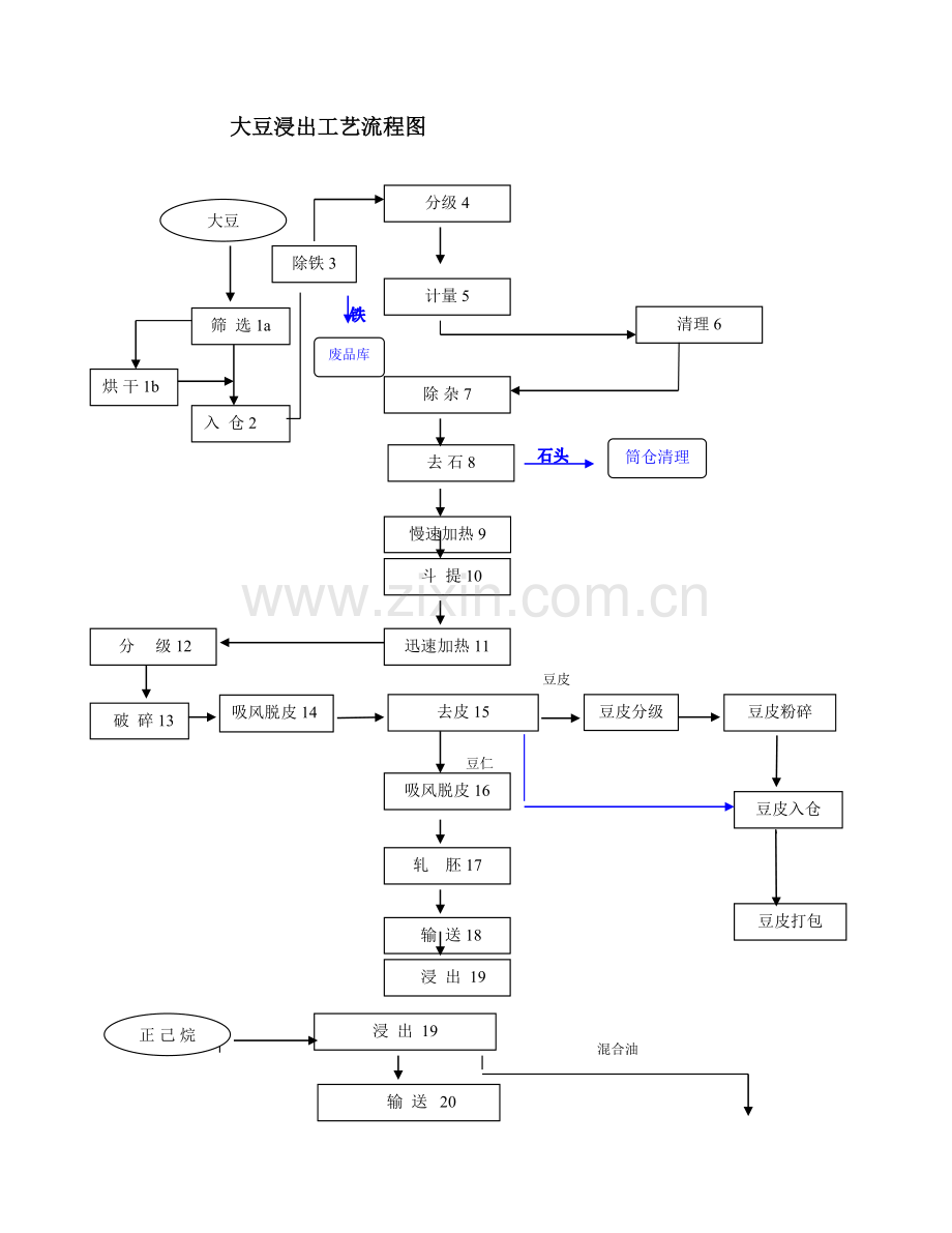 大豆制油专项项目标准流程图.doc_第2页
