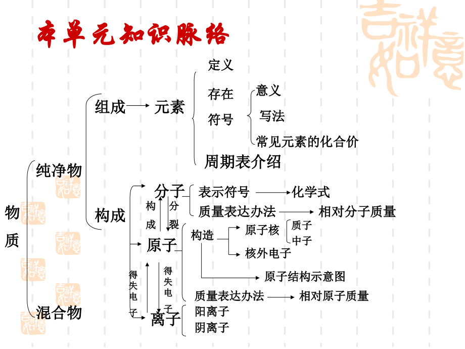 第四单元物质构成的奥秘复习优质课.pptx_第2页