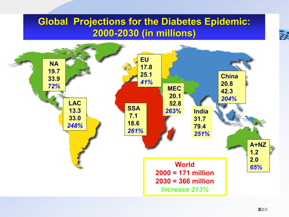 胰岛素及其他降血糖药.pptx_第2页