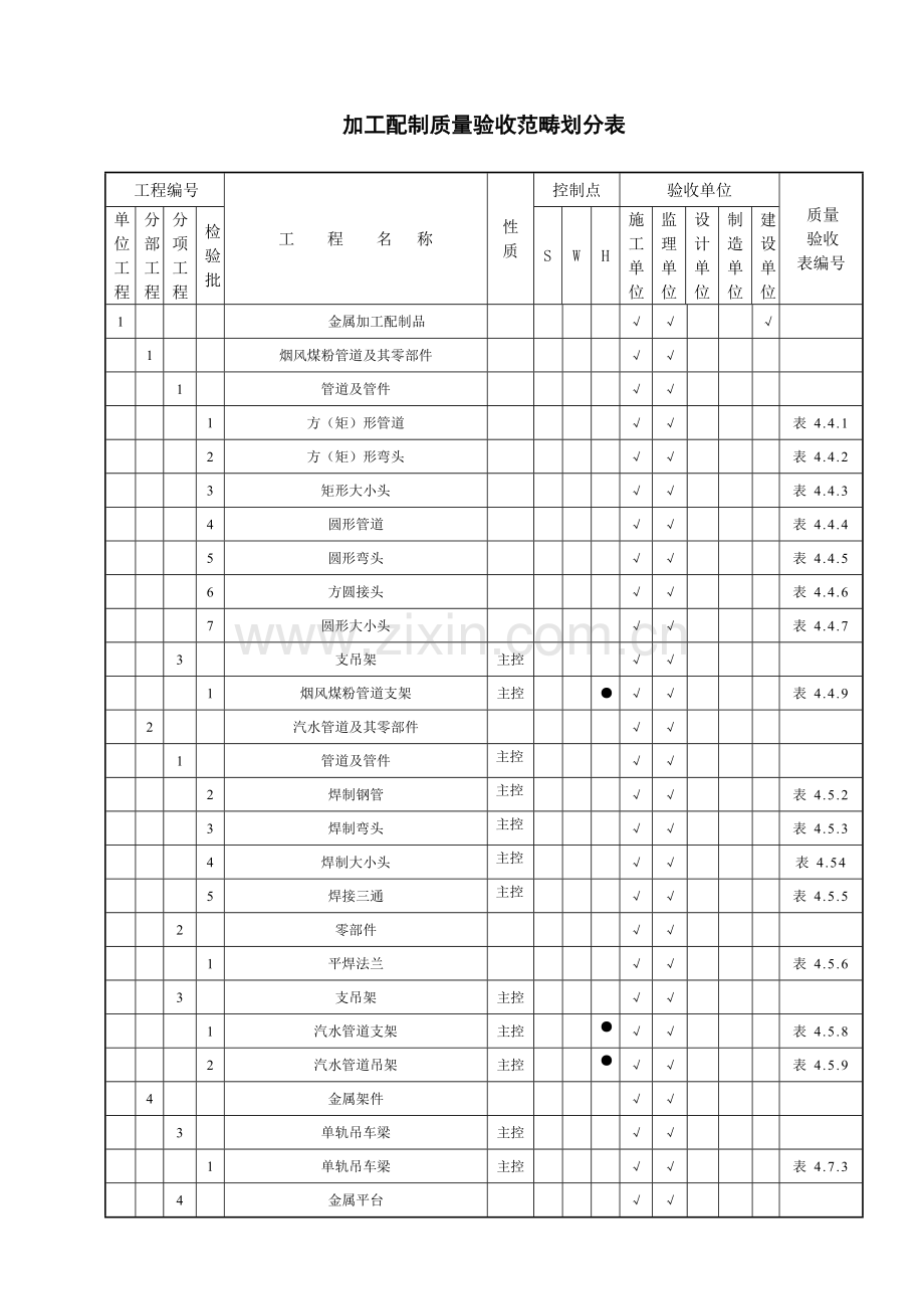 新重点标准配制加工专项项目划分.doc_第1页