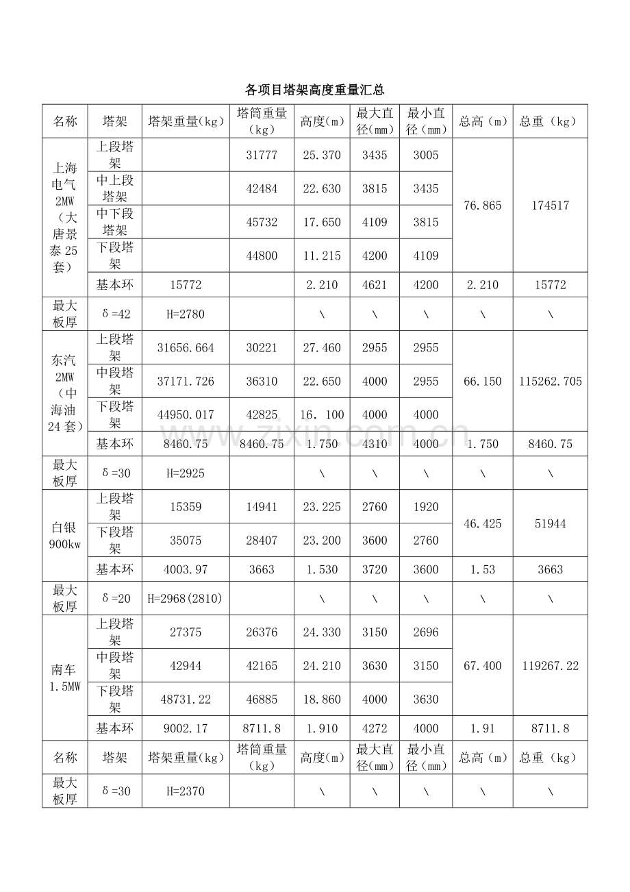 各专项项目塔架高度重量汇总.doc_第1页