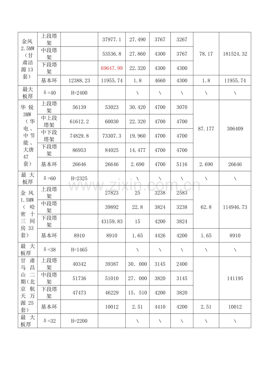 各专项项目塔架高度重量汇总.doc_第2页