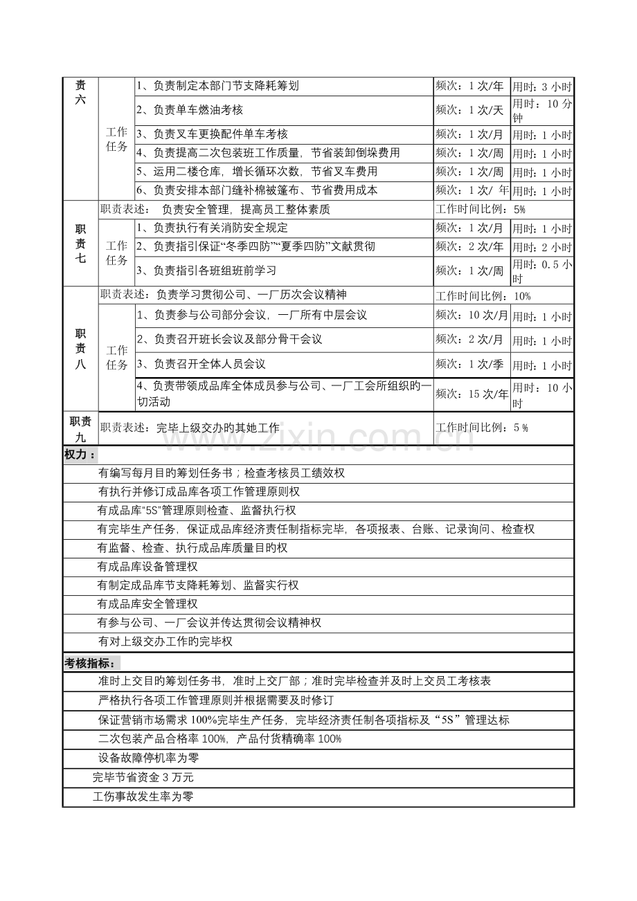 啤酒企业成品库副科长岗位专项说明书.doc_第2页