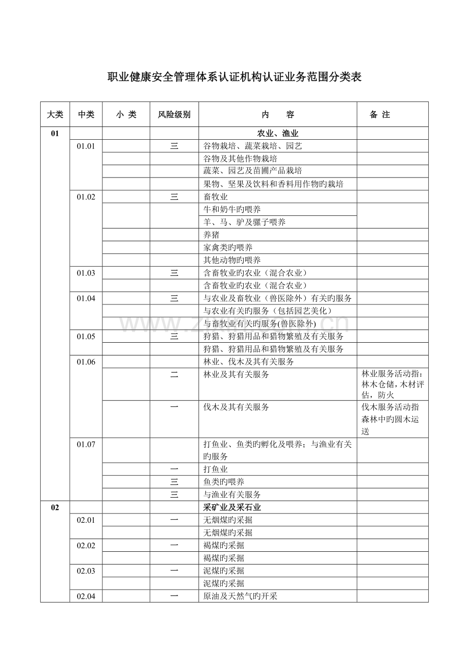 职业健康安全管理体系认证机构认证业务范围分类表.doc_第1页