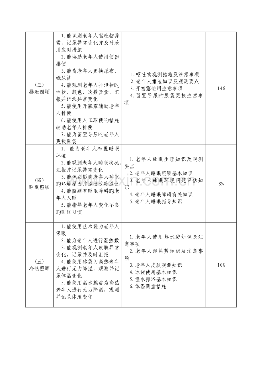 老年人健康照护专项职业能力考核规范.doc_第2页