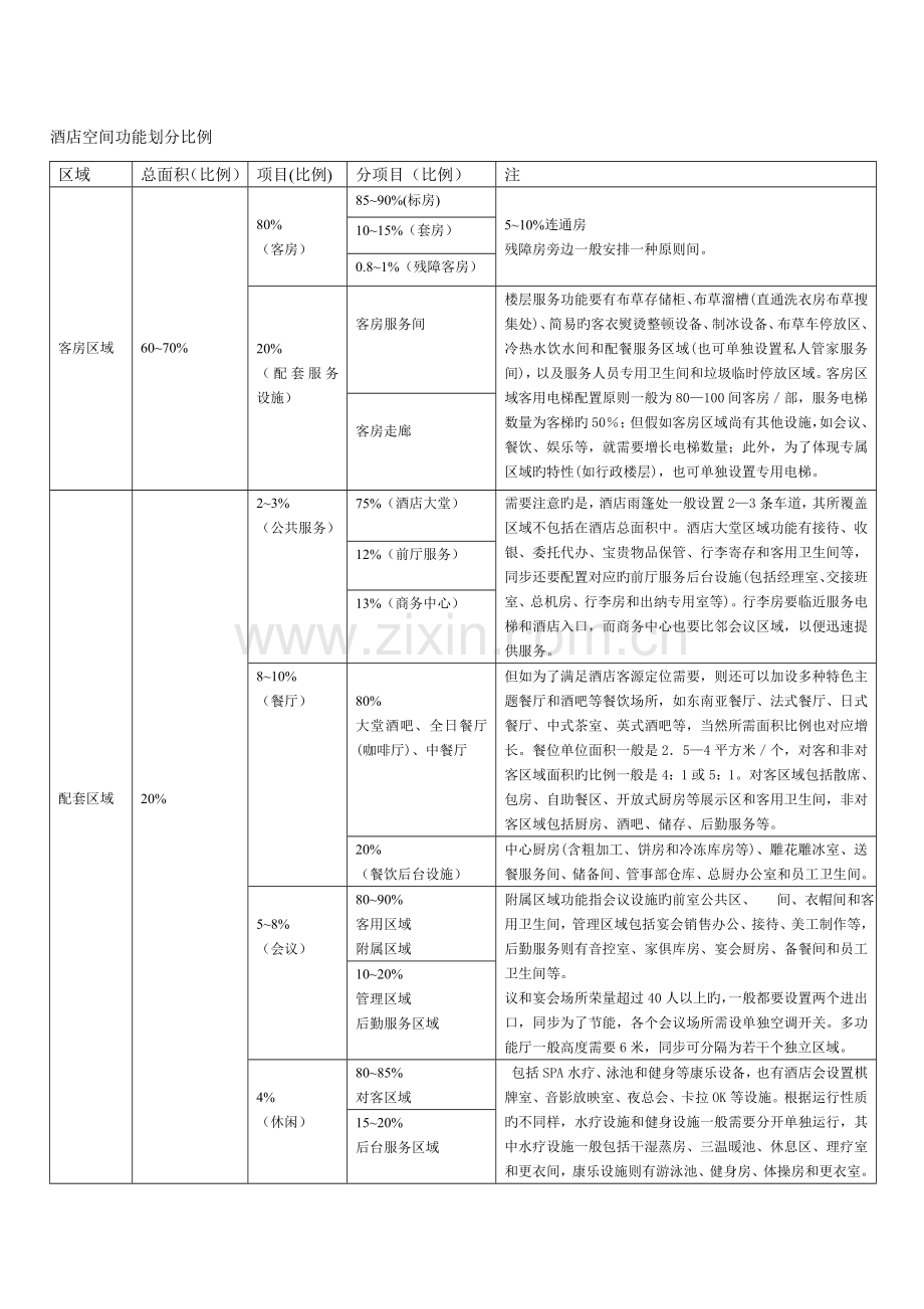 高级酒店区域划分.doc_第1页