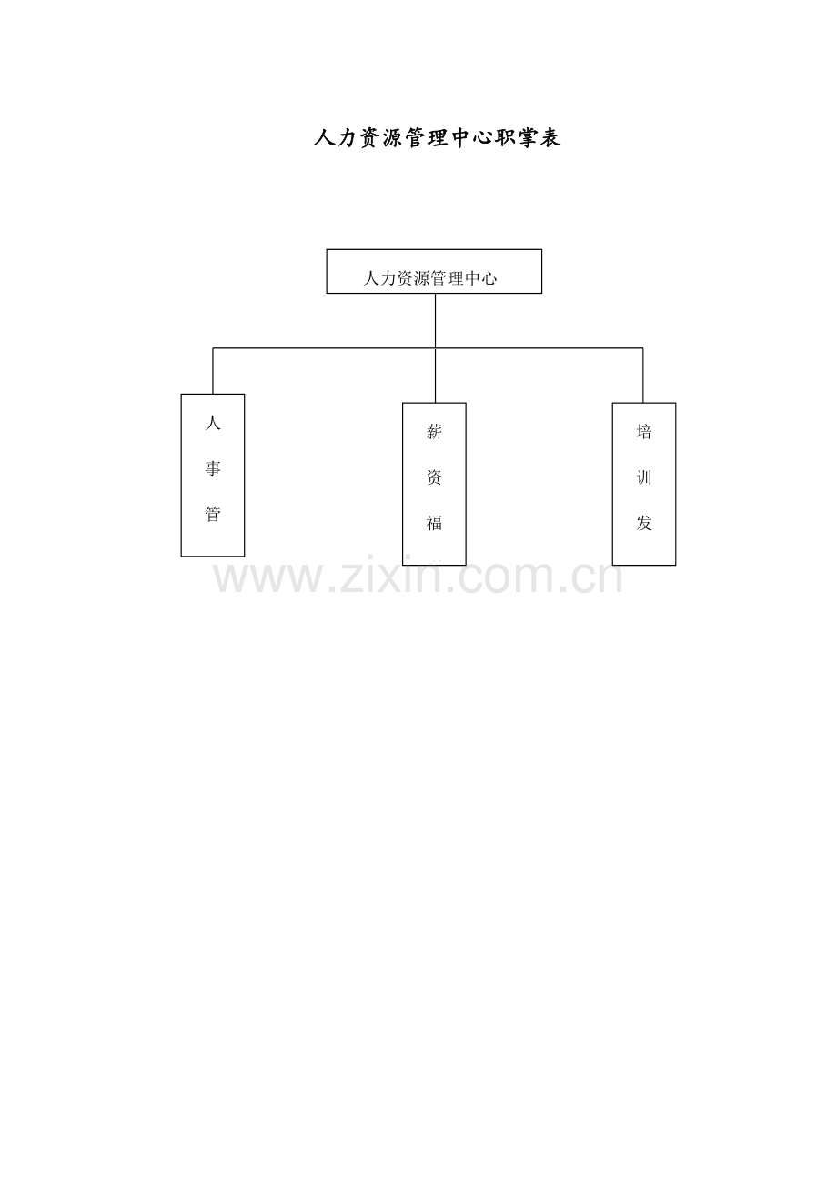 人力资源管理中心组织架构图人员编制表及岗位说明书.doc_第1页