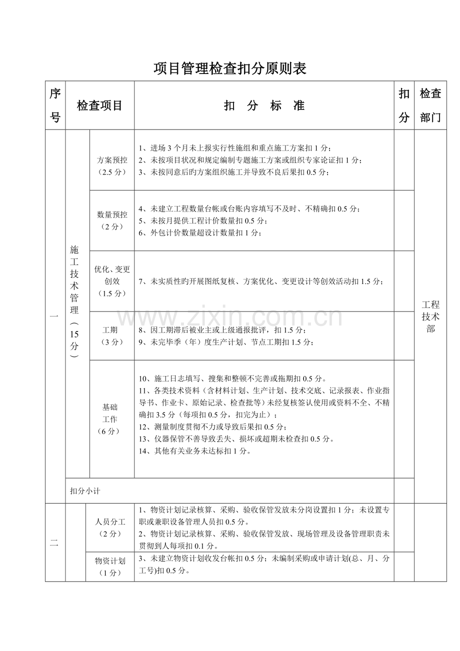 项目管理检查扣分标准表.doc_第1页