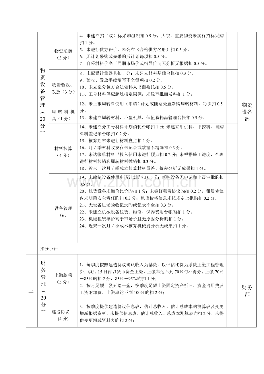 项目管理检查扣分标准表.doc_第2页