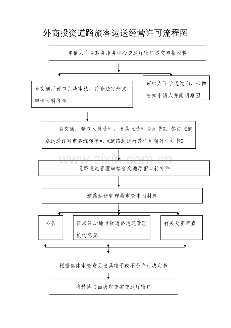 外商投资道路旅客运输经营许可流程图.doc_第1页