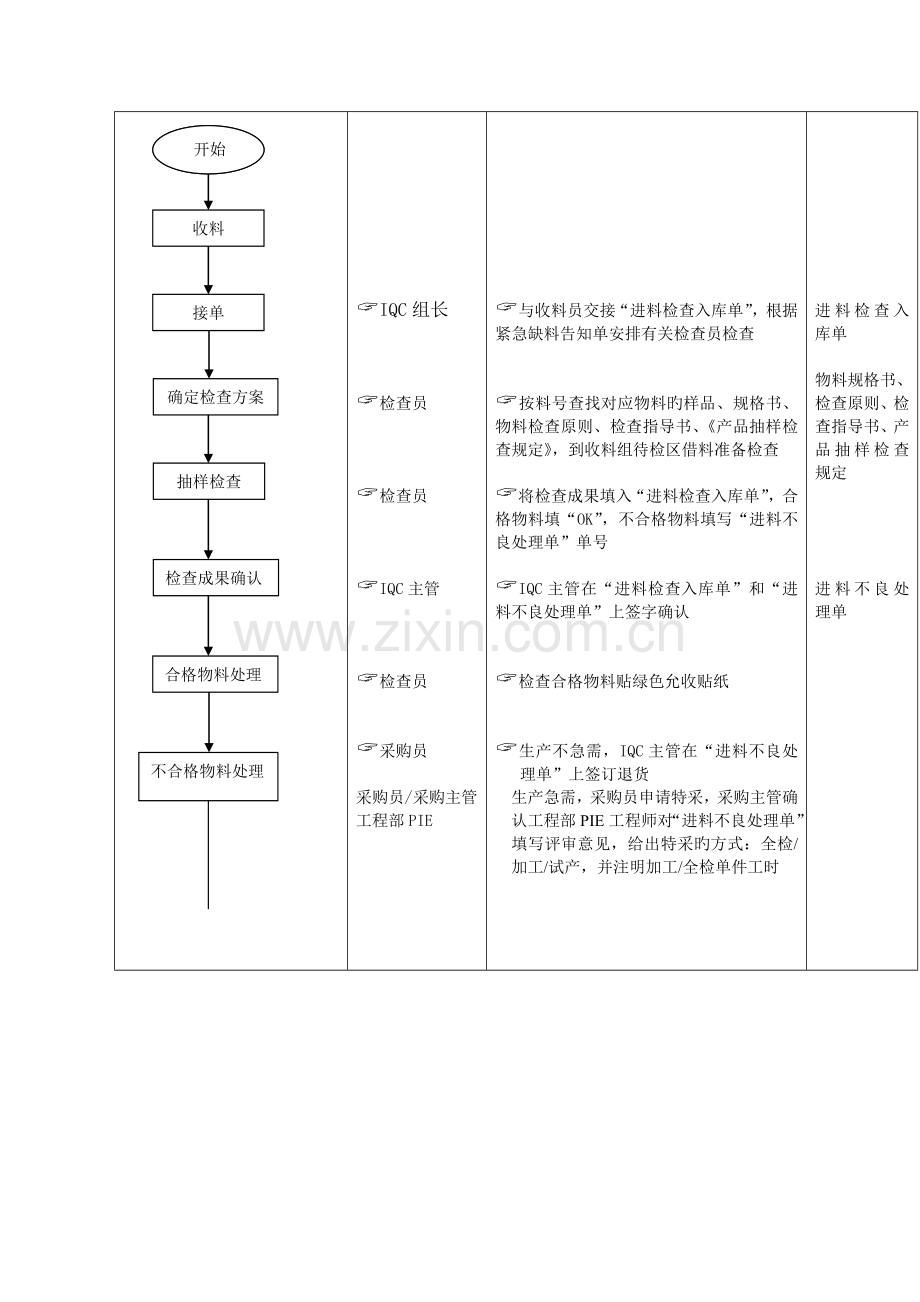 进料检验管理流程图.doc_第2页